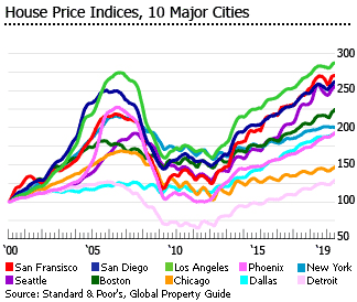 Us house price indices 10 cities