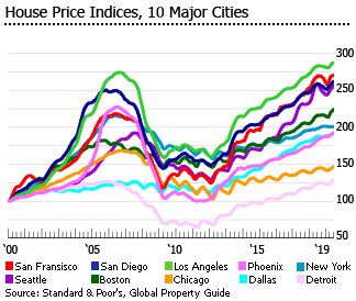 Real Estate Value Chart