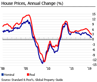 US house prices