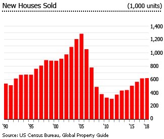 US new houses sold
