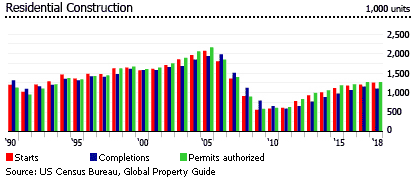 US residential construction US residential construction