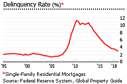 US deliquency rate US deliquency rate