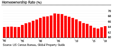 US home ownership rate US home ownership rate