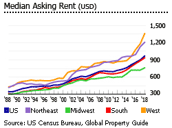 US median asking rent US median asking rent