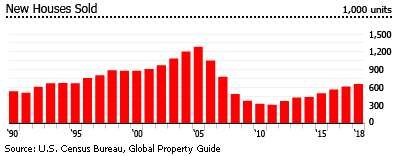 US new houses sold US new houses sold