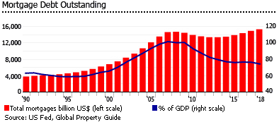 US outstanding mortgage debt US outstanding mortgage debt