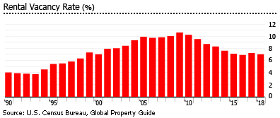 US rental vacancy US rental vacancy