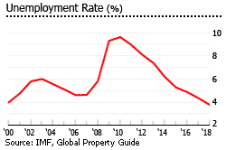 United States GDP inflation United States unemployment