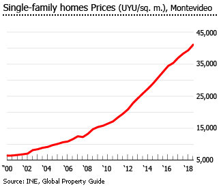 Uruguay single family homes