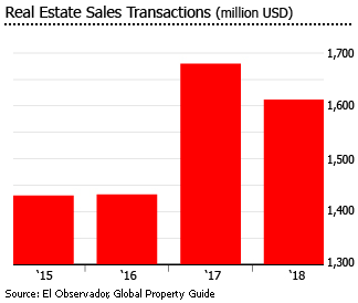 Uruguay real estate sales transactions
