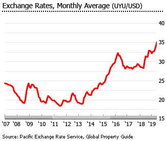 Uruguay exchange rate