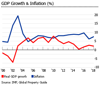 Uruguay gdp inflation