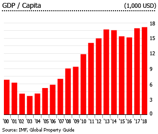 Uruguay gdp per capita