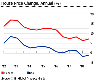 Uruguay house prices