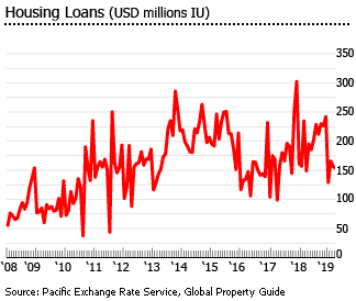 Uruguay housing loans