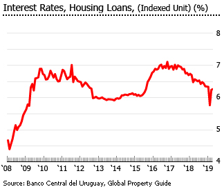 Uruguay interest rate