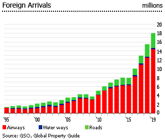 Vietnam foreign arrivals millions