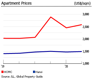 Vietnam apartment prices