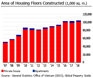 Vietnam construction floor area