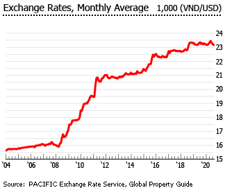 Vietnam exchange rate