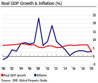 Vietnam gdp inflation