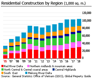 Vietnam housing construction