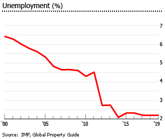 Vietnam unemployment