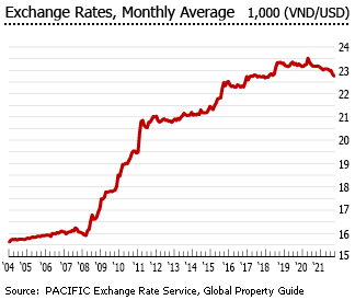 vietnam exchange rate