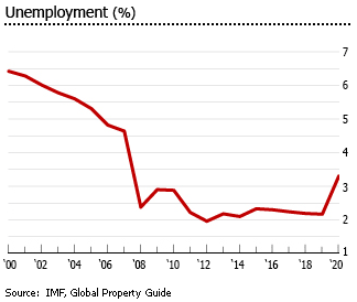 Vietnam unemployment