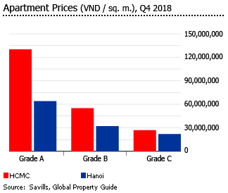 Vietnam apartment prices