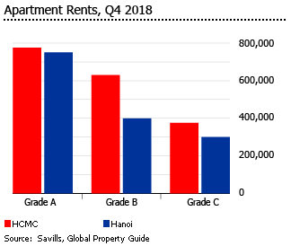 Vietnam apartment rents