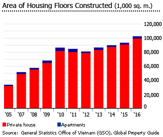 Vietnam construction floor area