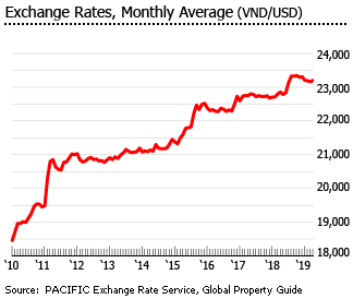 Vietnam exchange rate