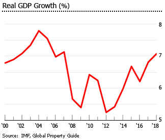 Vietnam gdp growth