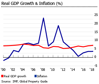 Vietnam gdp inflation