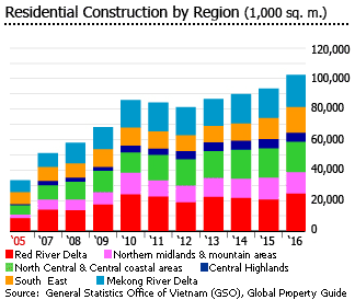 Vietnam housing construction