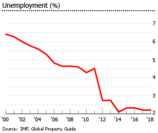 Vietnam unemployment