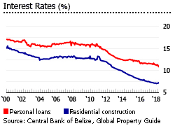 Belize interest rates 