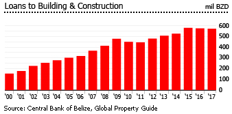 Belize loans building construction