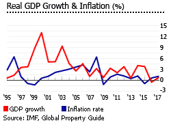 Belize gdp inflation