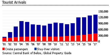 Belize tourist arrivals