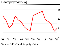 Belize unemployment