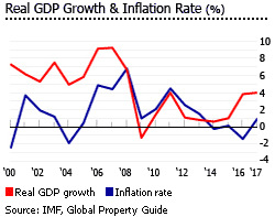 Cape Verde GDP Inflation