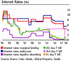 Cape Verde interest rate