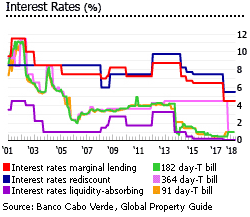 Cape Verde interest rates