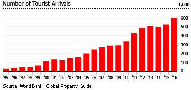 Cape Verde tourists arrivals