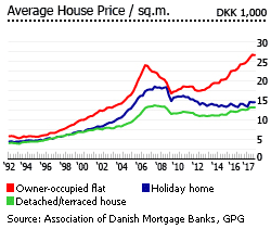 Investment Analysis of Danish Real Estate Market