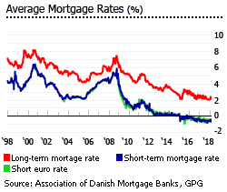 Denmark avg mortgage rates Denmark avg mortgage rates