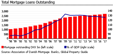 Denmark outstanding mortgage loans Denmark outstanding mortgage loans
