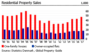 Denmark property sales Denmark property sales